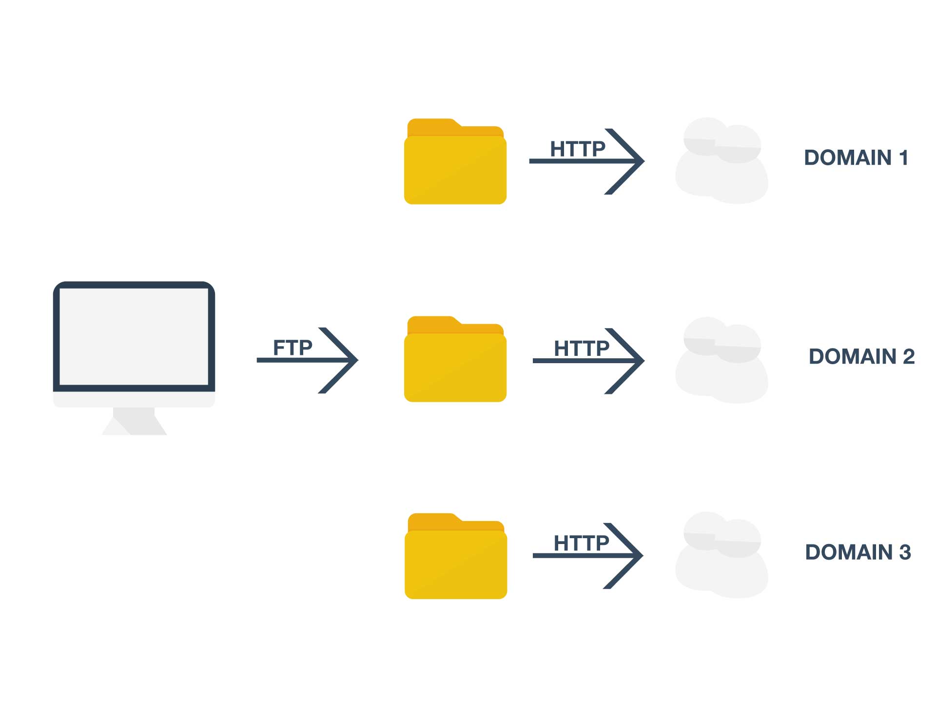 multi domain nutzung und erklärung